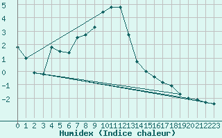 Courbe de l'humidex pour Gaddede A