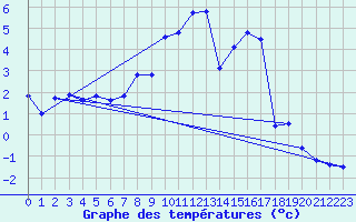 Courbe de tempratures pour Alfeld