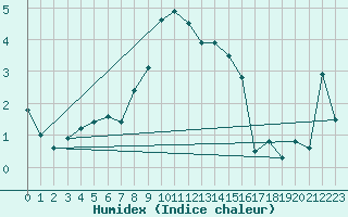 Courbe de l'humidex pour Lenzkirch-Ruhbuehl