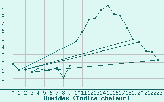 Courbe de l'humidex pour Uzerche (19)