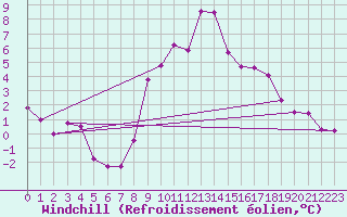Courbe du refroidissement olien pour Crosby