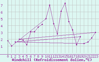 Courbe du refroidissement olien pour Schauenburg-Elgershausen