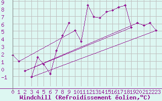 Courbe du refroidissement olien pour Patscherkofel