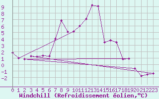 Courbe du refroidissement olien pour Ramsau / Dachstein