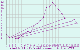Courbe du refroidissement olien pour Strasbourg (67)