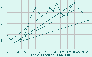 Courbe de l'humidex pour Lungo