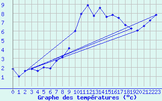 Courbe de tempratures pour Metz (57)