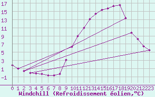 Courbe du refroidissement olien pour Hohrod (68)