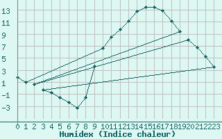 Courbe de l'humidex pour Cuenca