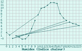 Courbe de l'humidex pour Einsiedeln