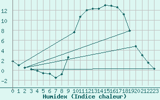 Courbe de l'humidex pour Bellefontaine (88)