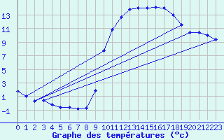 Courbe de tempratures pour Saclas (91)