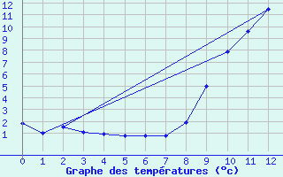 Courbe de tempratures pour Croisette (62)