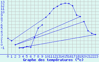 Courbe de tempratures pour Marsens