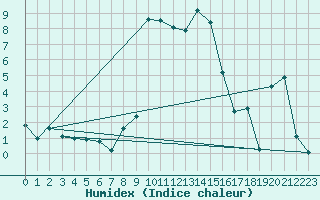 Courbe de l'humidex pour Adjud