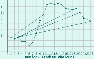 Courbe de l'humidex pour Thun