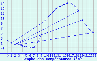 Courbe de tempratures pour Herserange (54)