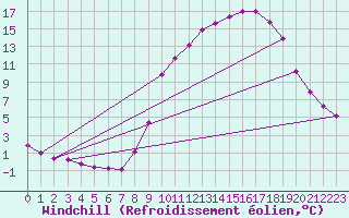 Courbe du refroidissement olien pour Herserange (54)