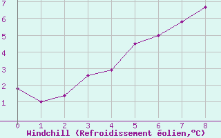 Courbe du refroidissement olien pour Muonio