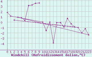 Courbe du refroidissement olien pour Evolene / Villa