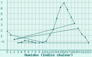 Courbe de l'humidex pour Millau (12)