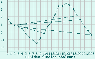 Courbe de l'humidex pour Caen (14)