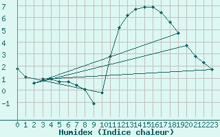 Courbe de l'humidex pour Pont-l'Abb (29)