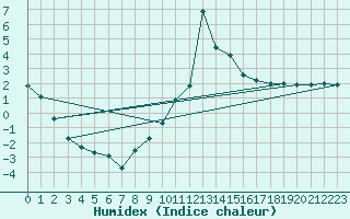 Courbe de l'humidex pour Carpentras (84)