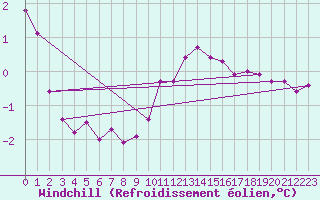 Courbe du refroidissement olien pour La Chapelle-Aubareil (24)