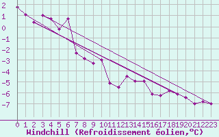 Courbe du refroidissement olien pour Coburg
