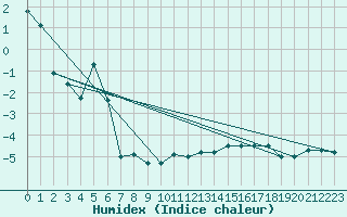 Courbe de l'humidex pour Pilatus