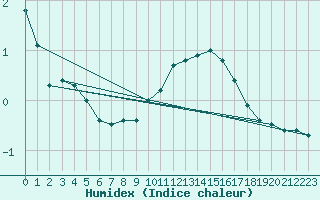 Courbe de l'humidex pour Fribourg / Posieux