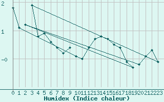 Courbe de l'humidex pour Oron (Sw)