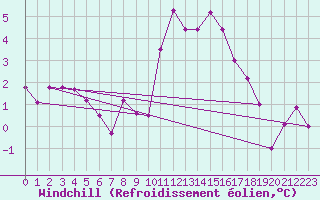 Courbe du refroidissement olien pour Kinloss
