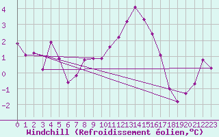Courbe du refroidissement olien pour Selonnet (04)
