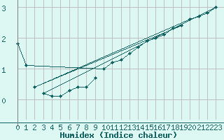 Courbe de l'humidex pour Neu Ulrichstein