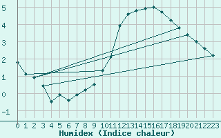 Courbe de l'humidex pour Lamballe (22)