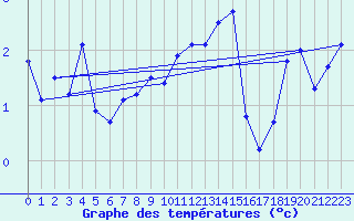 Courbe de tempratures pour Virtsu