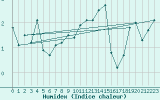 Courbe de l'humidex pour Virtsu