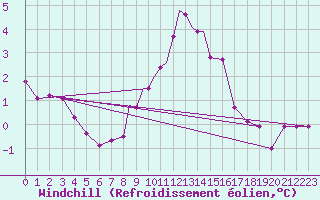 Courbe du refroidissement olien pour Coningsby Royal Air Force Base