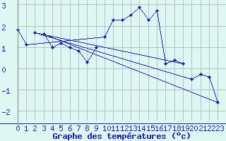 Courbe de tempratures pour Galibier - Nivose (05)