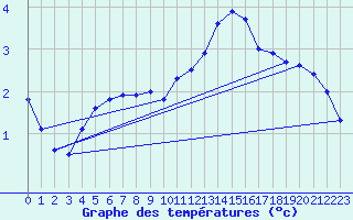 Courbe de tempratures pour Epinal (88)