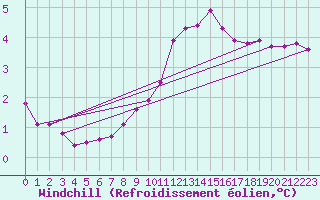 Courbe du refroidissement olien pour Villarzel (Sw)