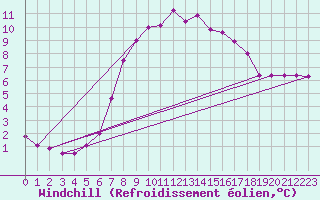 Courbe du refroidissement olien pour Lacaut Mountain