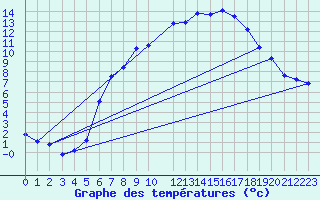 Courbe de tempratures pour Heino Aws