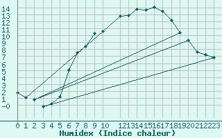 Courbe de l'humidex pour Heino Aws