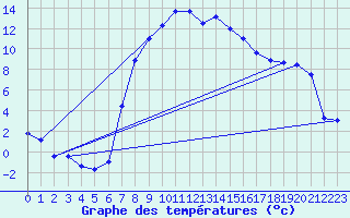 Courbe de tempratures pour Ulrichen