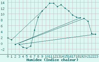 Courbe de l'humidex pour Ulrichen