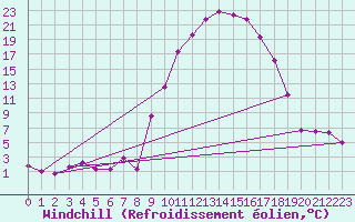 Courbe du refroidissement olien pour Xativa