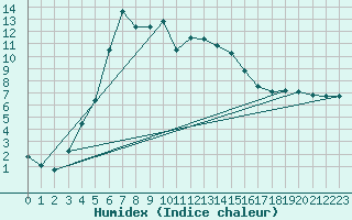 Courbe de l'humidex pour Gielas
